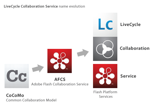 LiveCycle Collaboration Service evolution (LCCS)