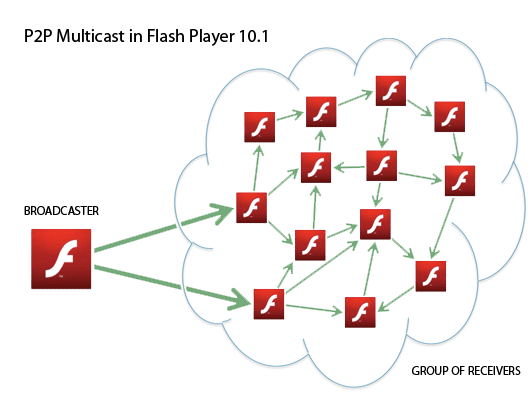 P2P Multicast in Flash Player 10.1