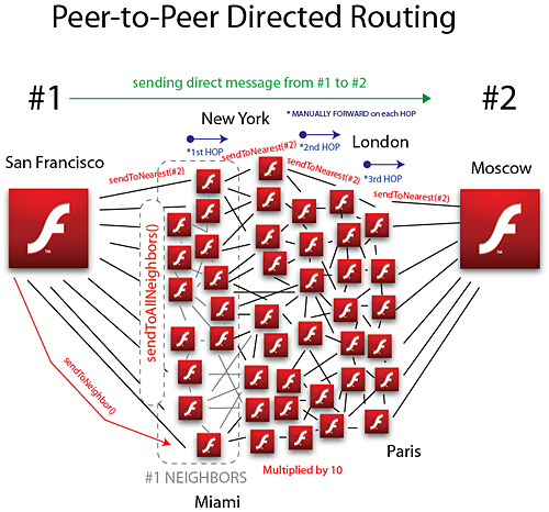 P2P Directed Routing Flash 10.1 Peer-to-peer - Click for bigger image