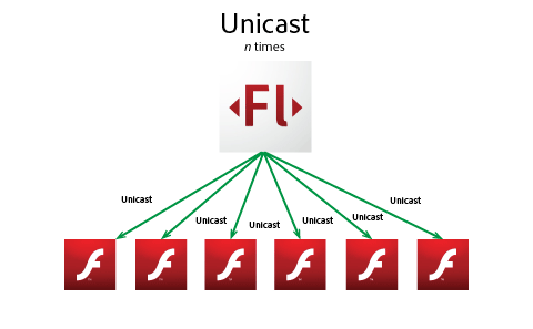 unicast2