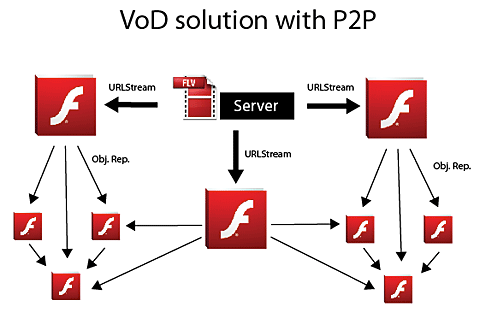 Video-on-Demand P2P Object Replication Scheme