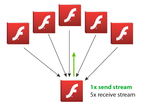 P2P Direct connections