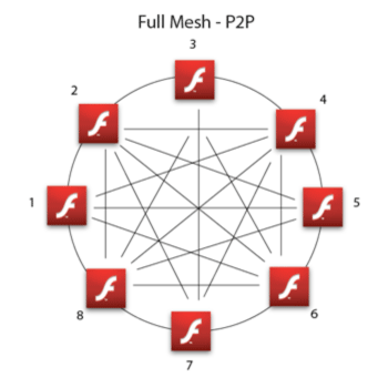 P2P Full Mesh